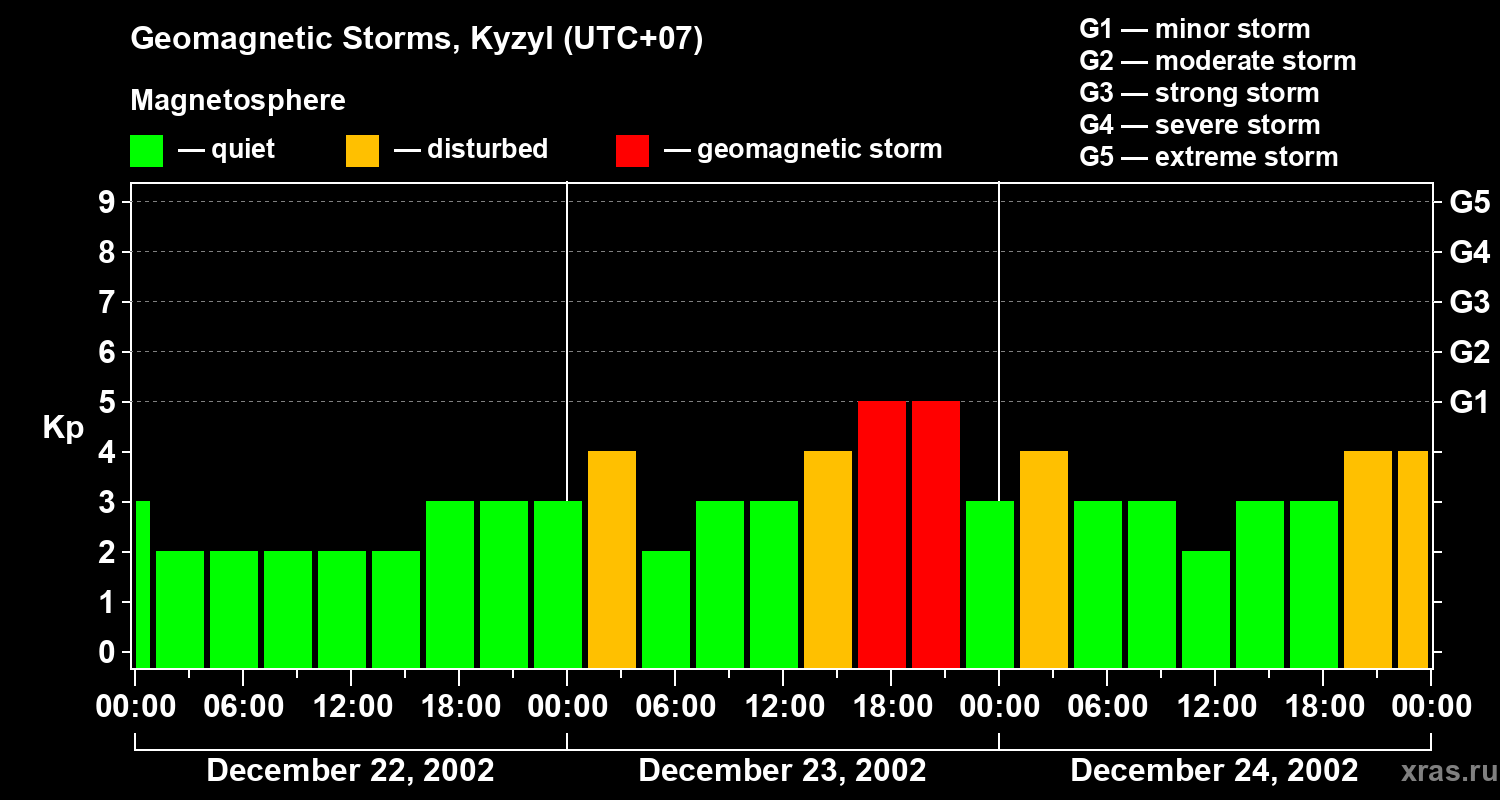 Changes in the geomagnetic index Kp