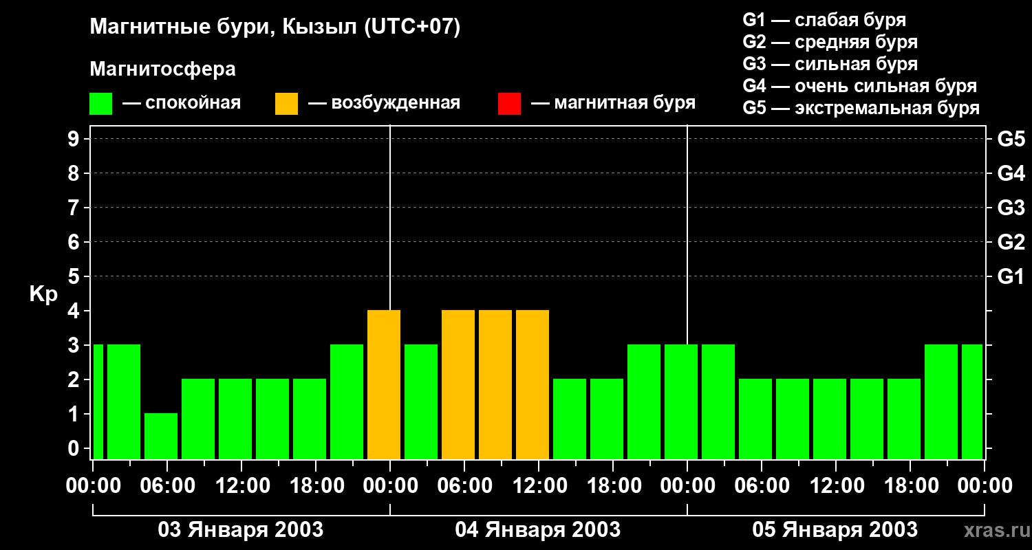 Изменения геомагнитного индекса Kp