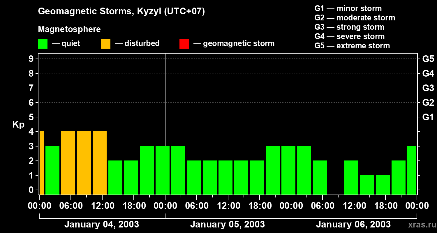Changes in the geomagnetic index Kp