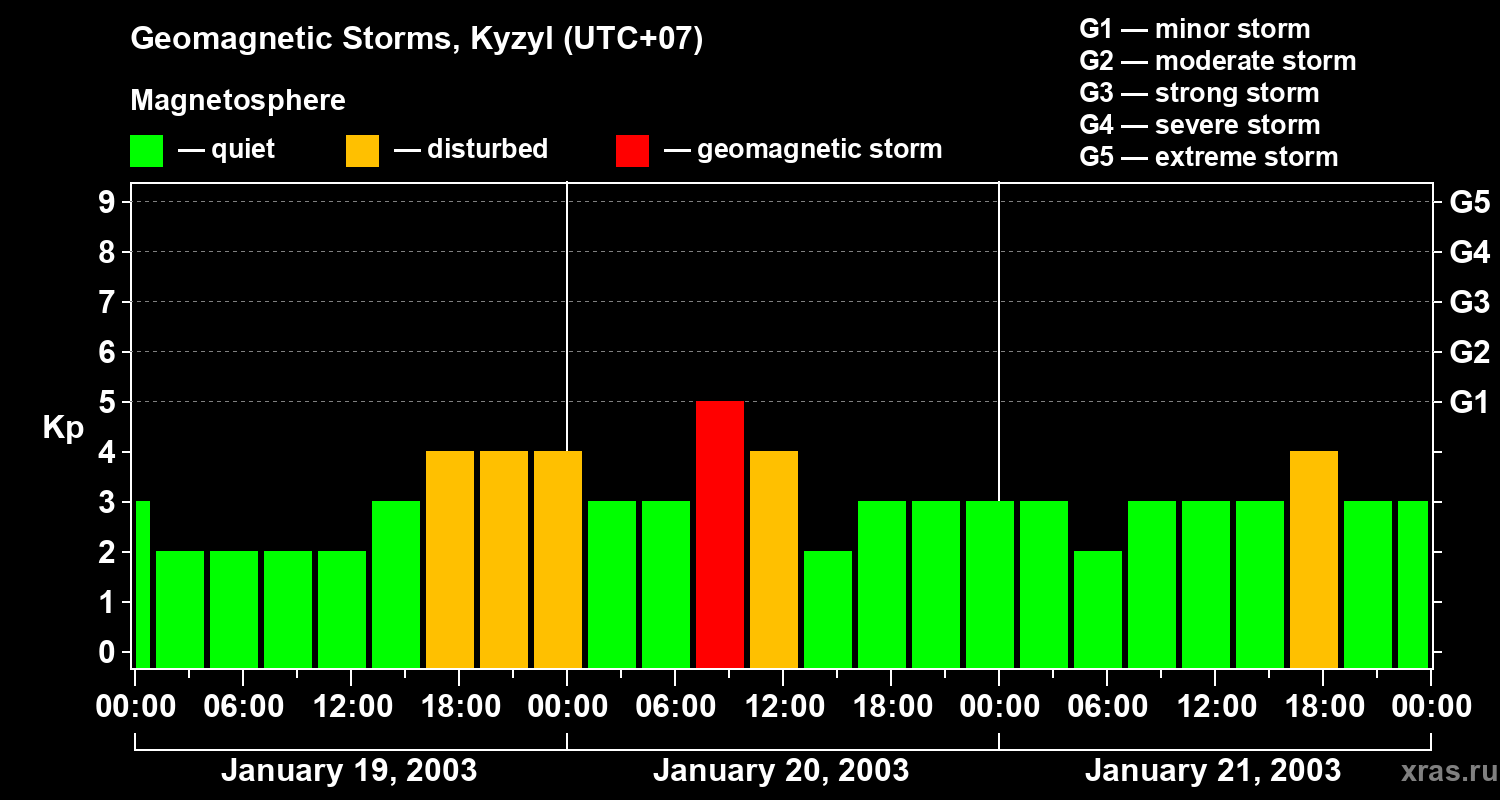 Changes in the geomagnetic index Kp