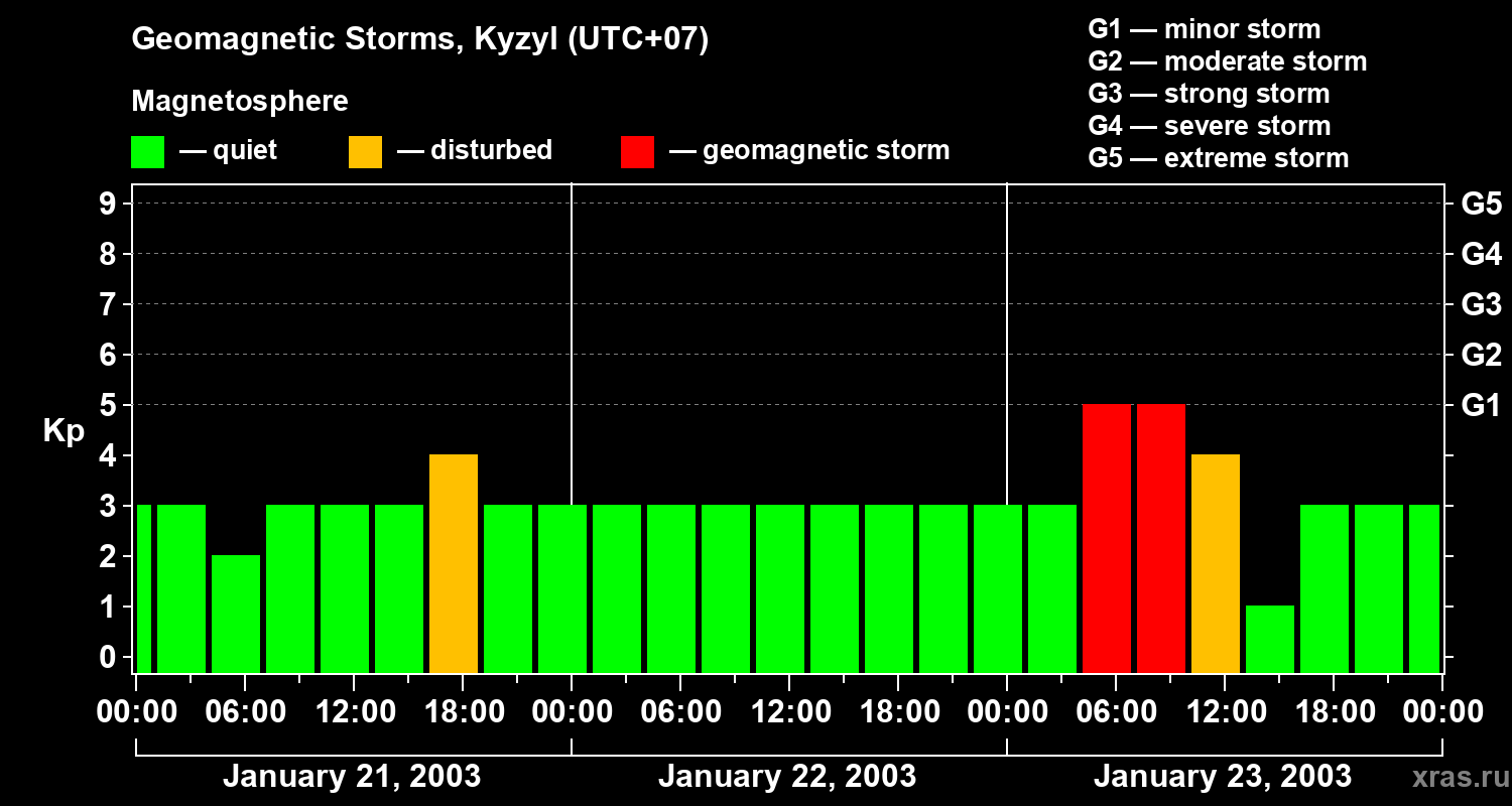 Changes in the geomagnetic index Kp