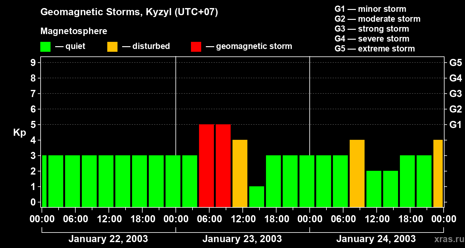 Changes in the geomagnetic index Kp