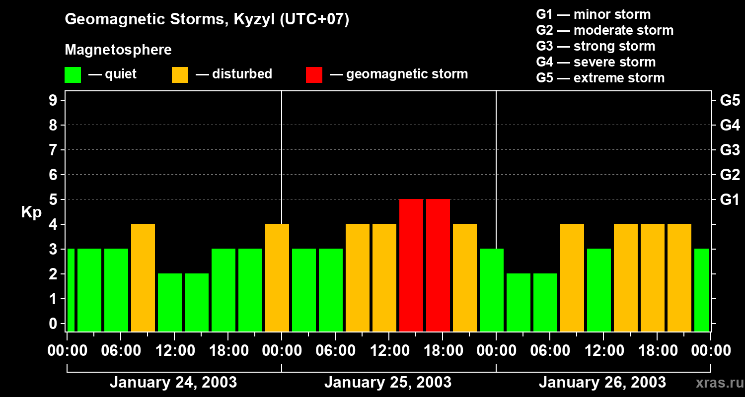 Changes in the geomagnetic index Kp