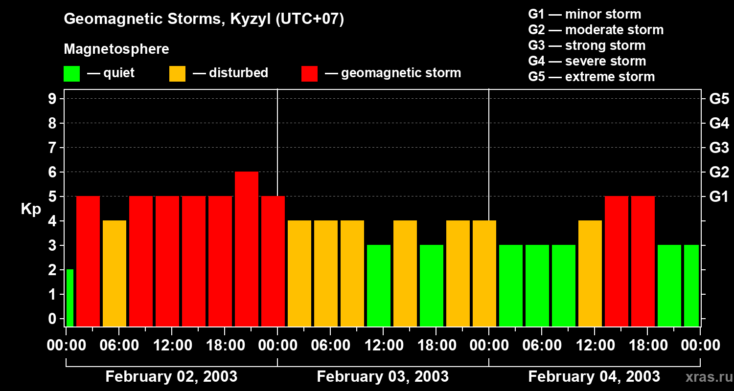 Changes in the geomagnetic index Kp