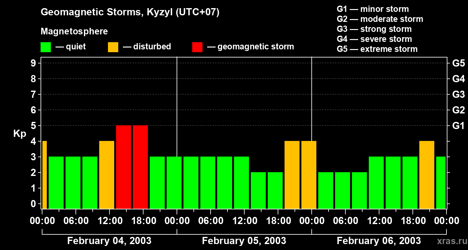 Changes in the geomagnetic index Kp
