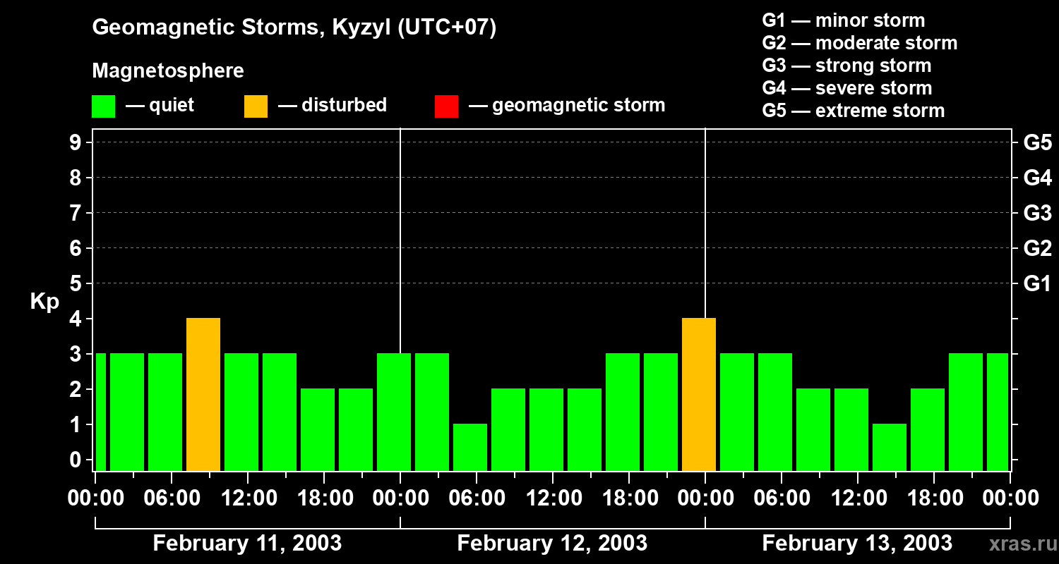 Changes in the geomagnetic index Kp