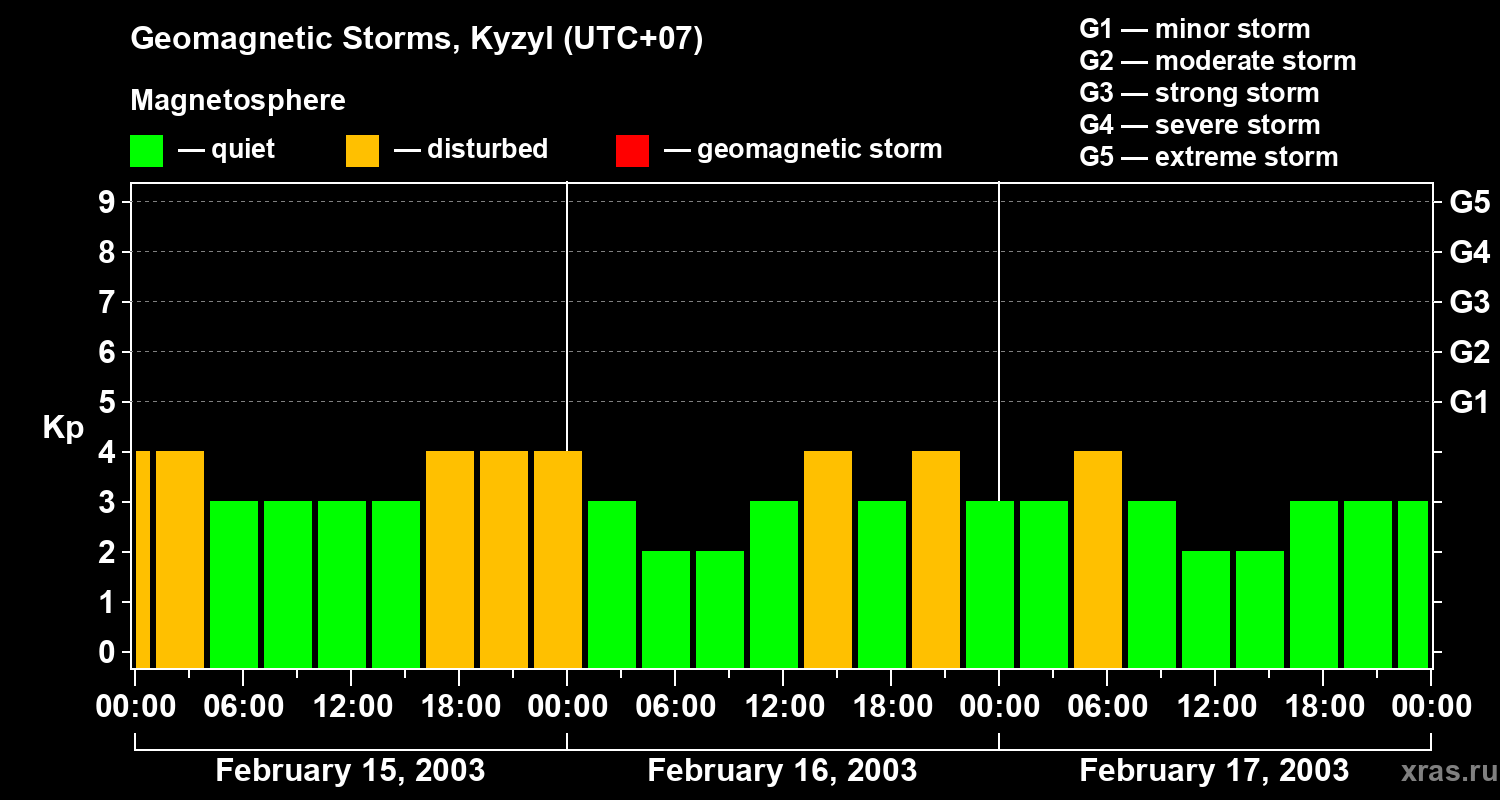 Changes in the geomagnetic index Kp