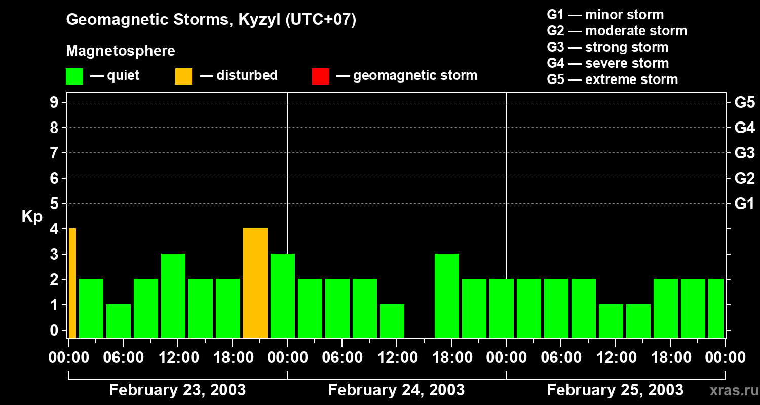 Changes in the geomagnetic index Kp