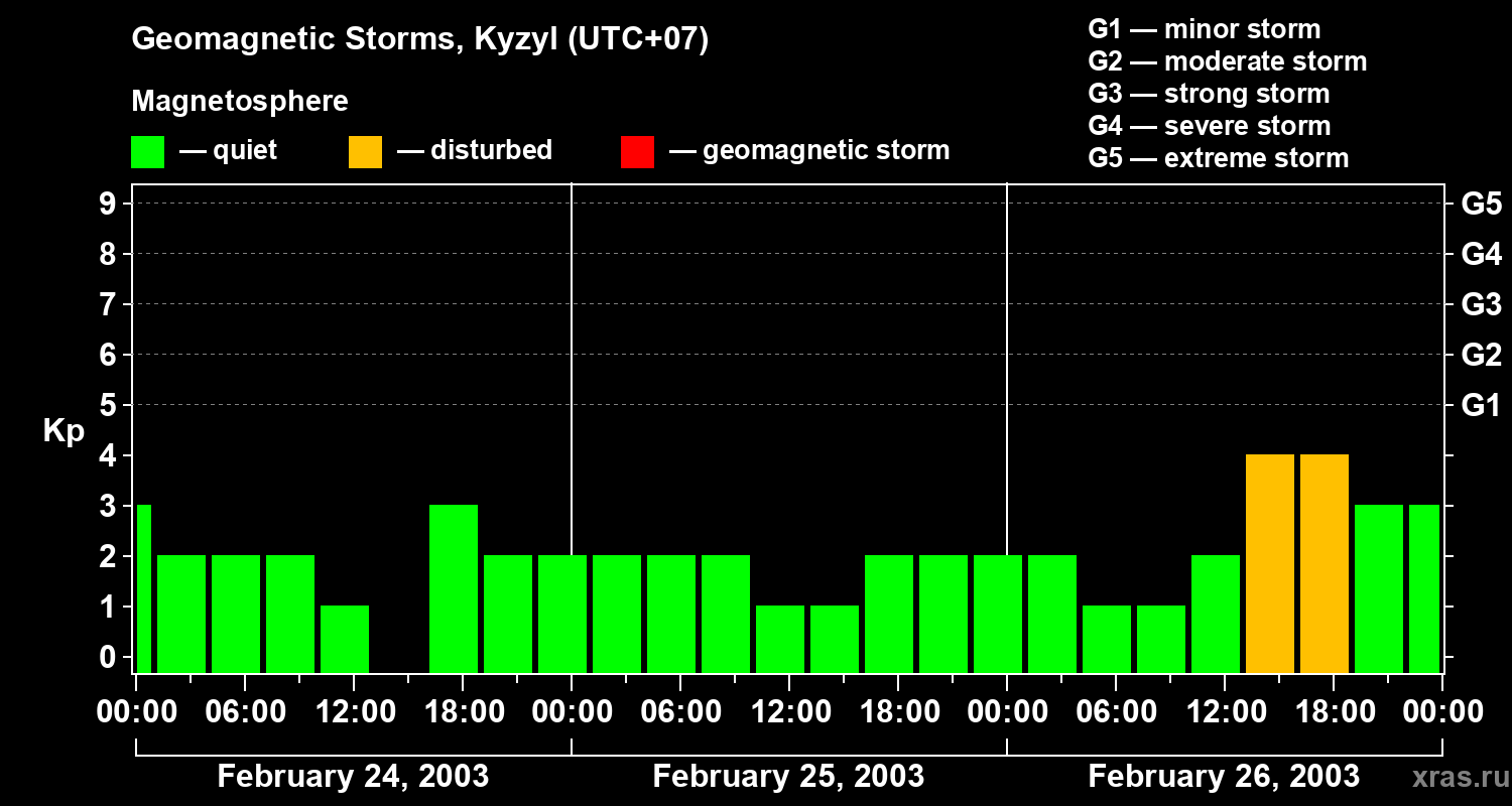 Changes in the geomagnetic index Kp