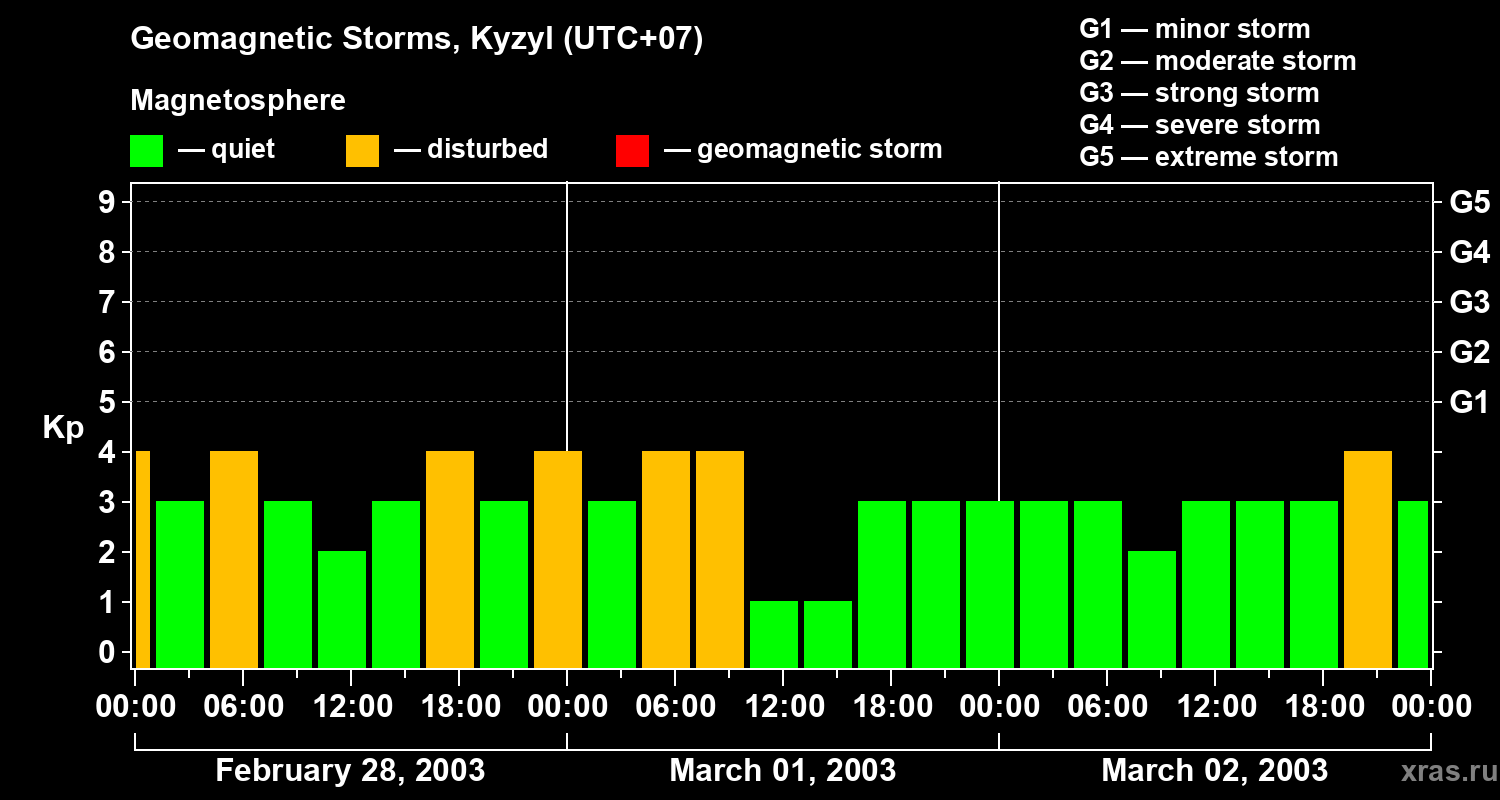 Changes in the geomagnetic index Kp