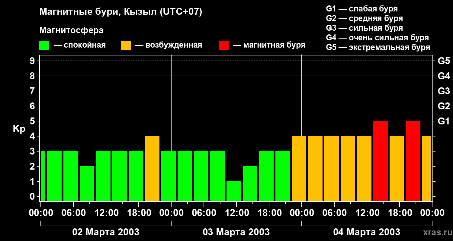 Изменения геомагнитного индекса Kp
