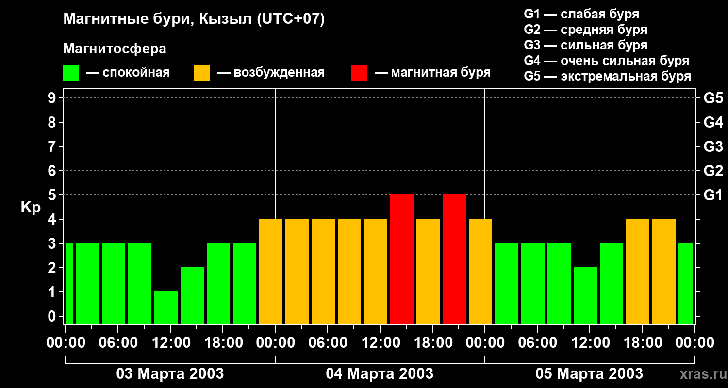 Изменения геомагнитного индекса Kp