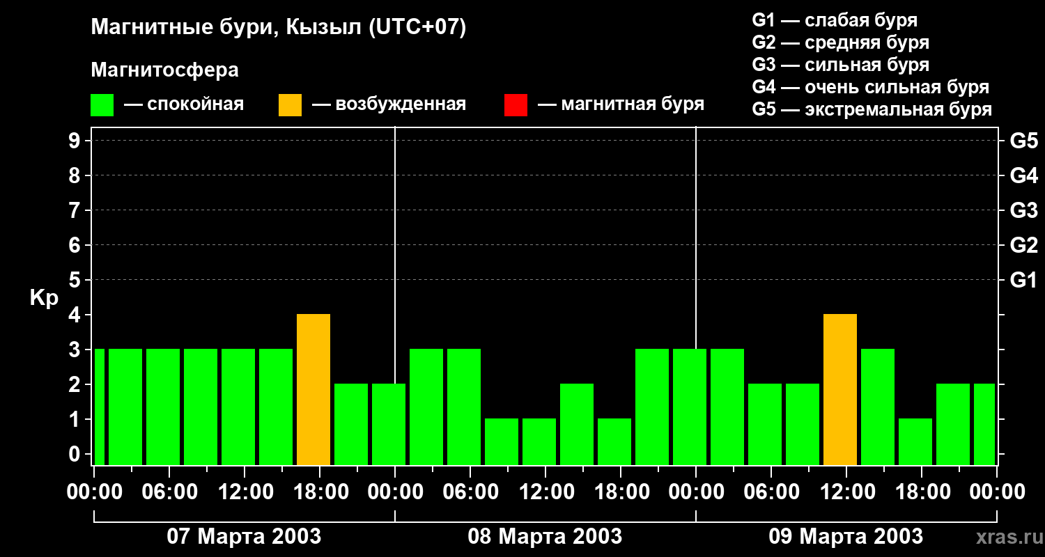 Изменения геомагнитного индекса Kp