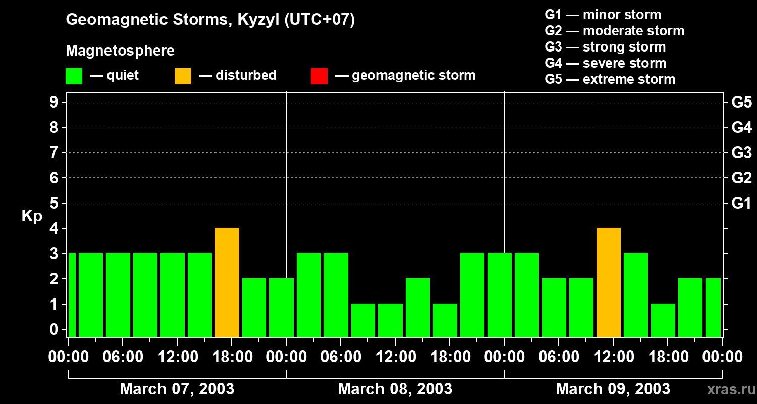 Changes in the geomagnetic index Kp