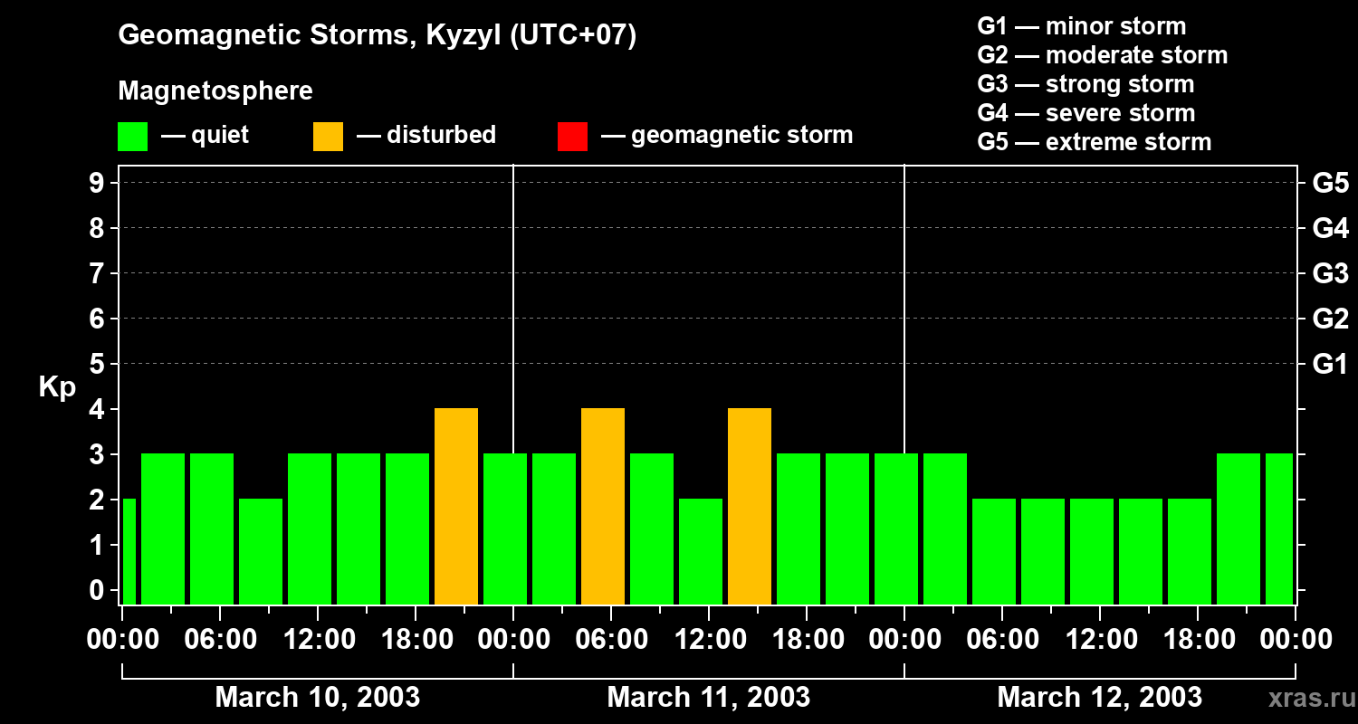 Changes in the geomagnetic index Kp