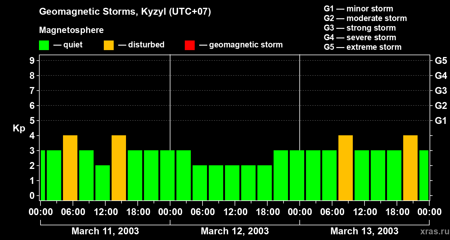 Changes in the geomagnetic index Kp