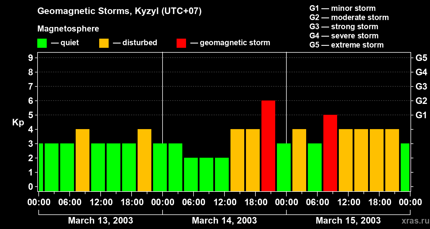 Changes in the geomagnetic index Kp