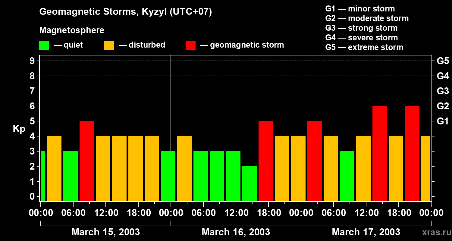 Changes in the geomagnetic index Kp