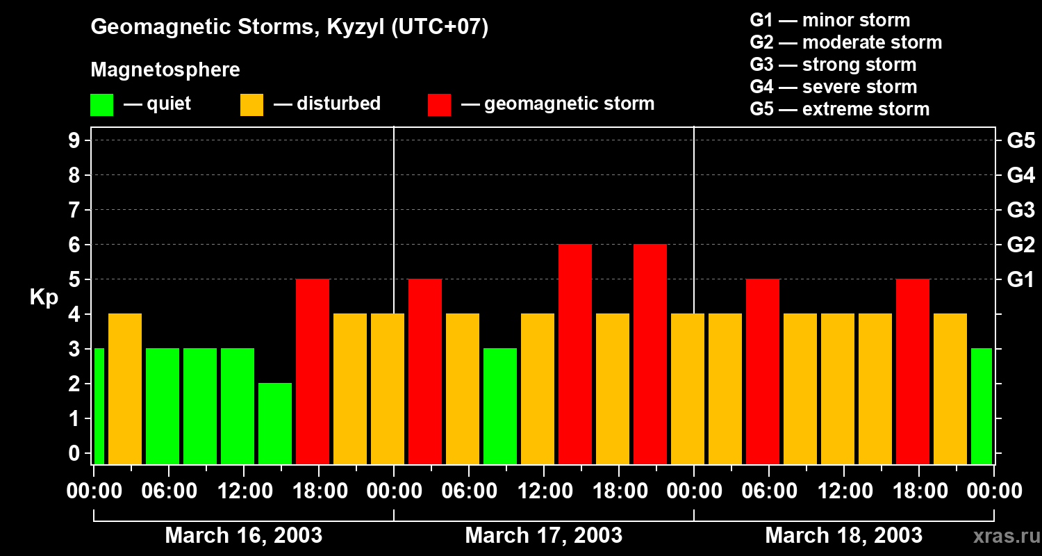 Changes in the geomagnetic index Kp