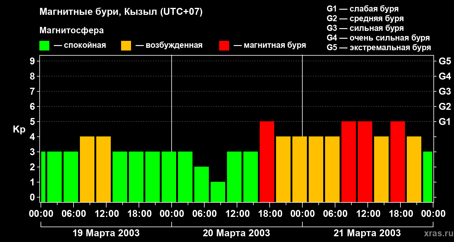 Изменения геомагнитного индекса Kp