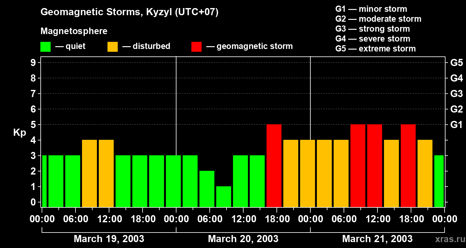 Changes in the geomagnetic index Kp