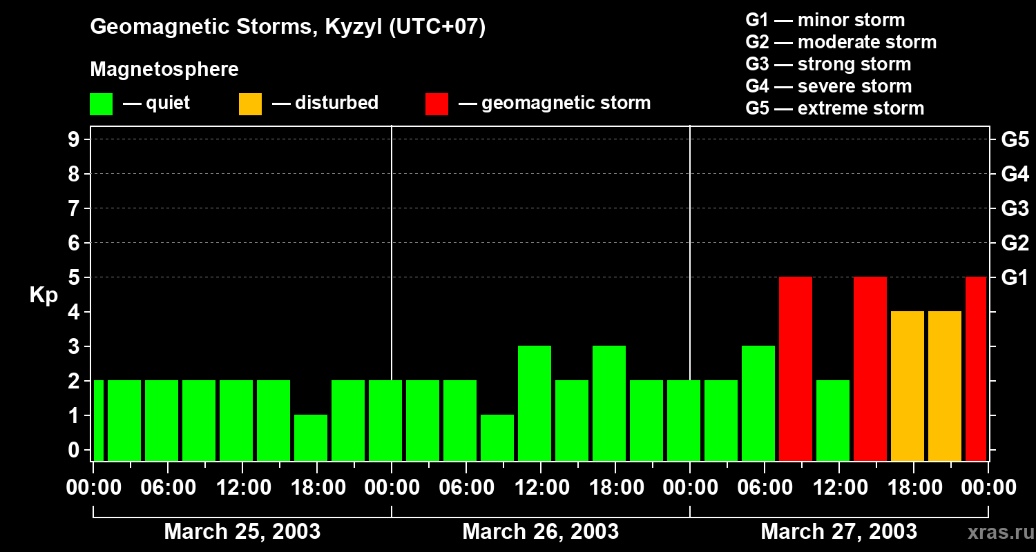 Changes in the geomagnetic index Kp