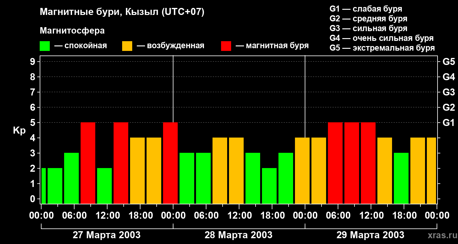Изменения геомагнитного индекса Kp