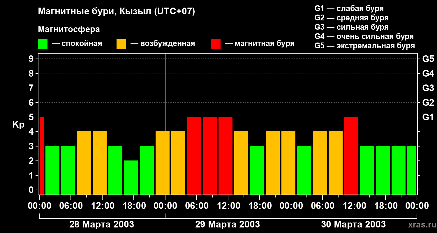 Изменения геомагнитного индекса Kp
