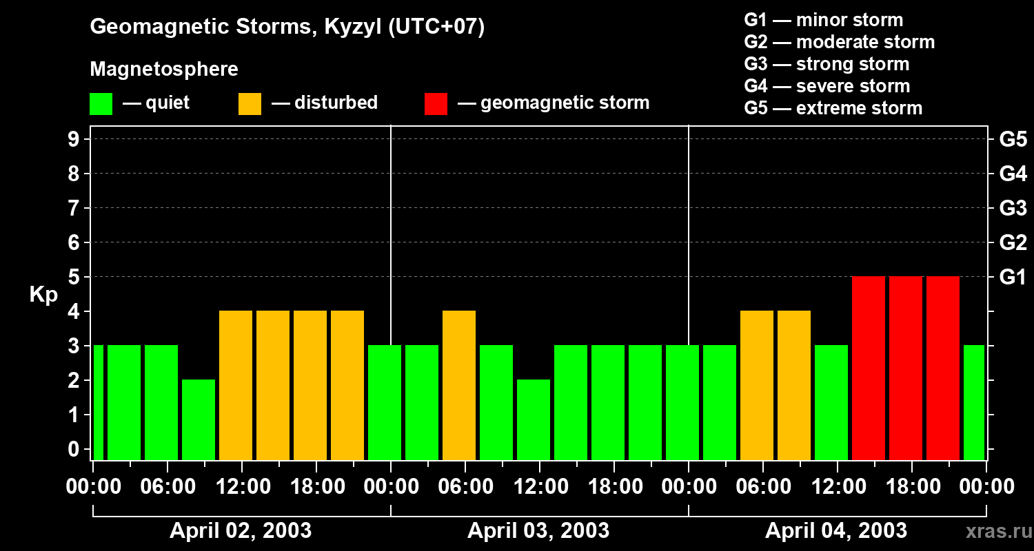 Changes in the geomagnetic index Kp