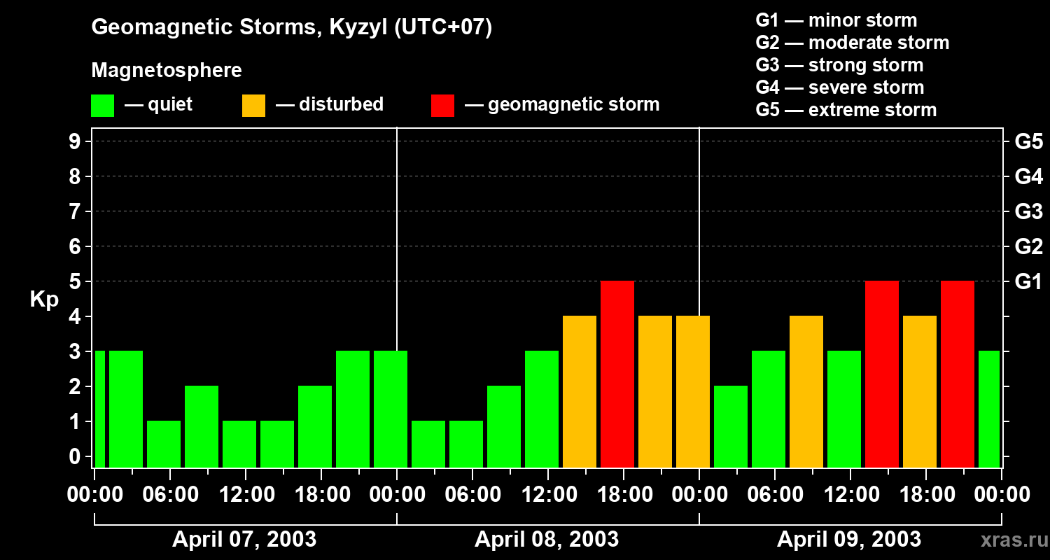 Changes in the geomagnetic index Kp