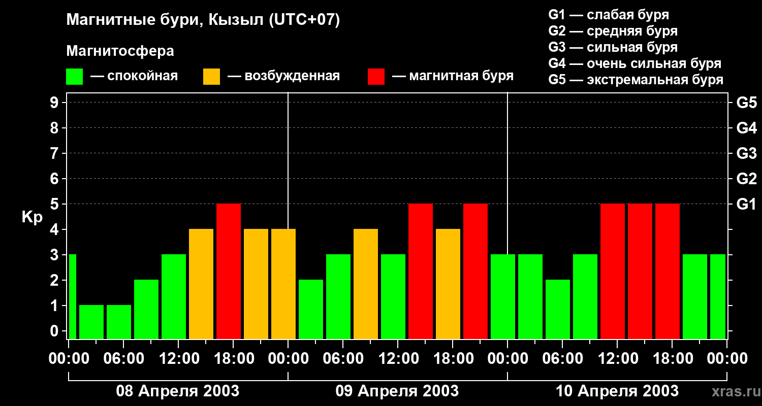 Изменения геомагнитного индекса Kp