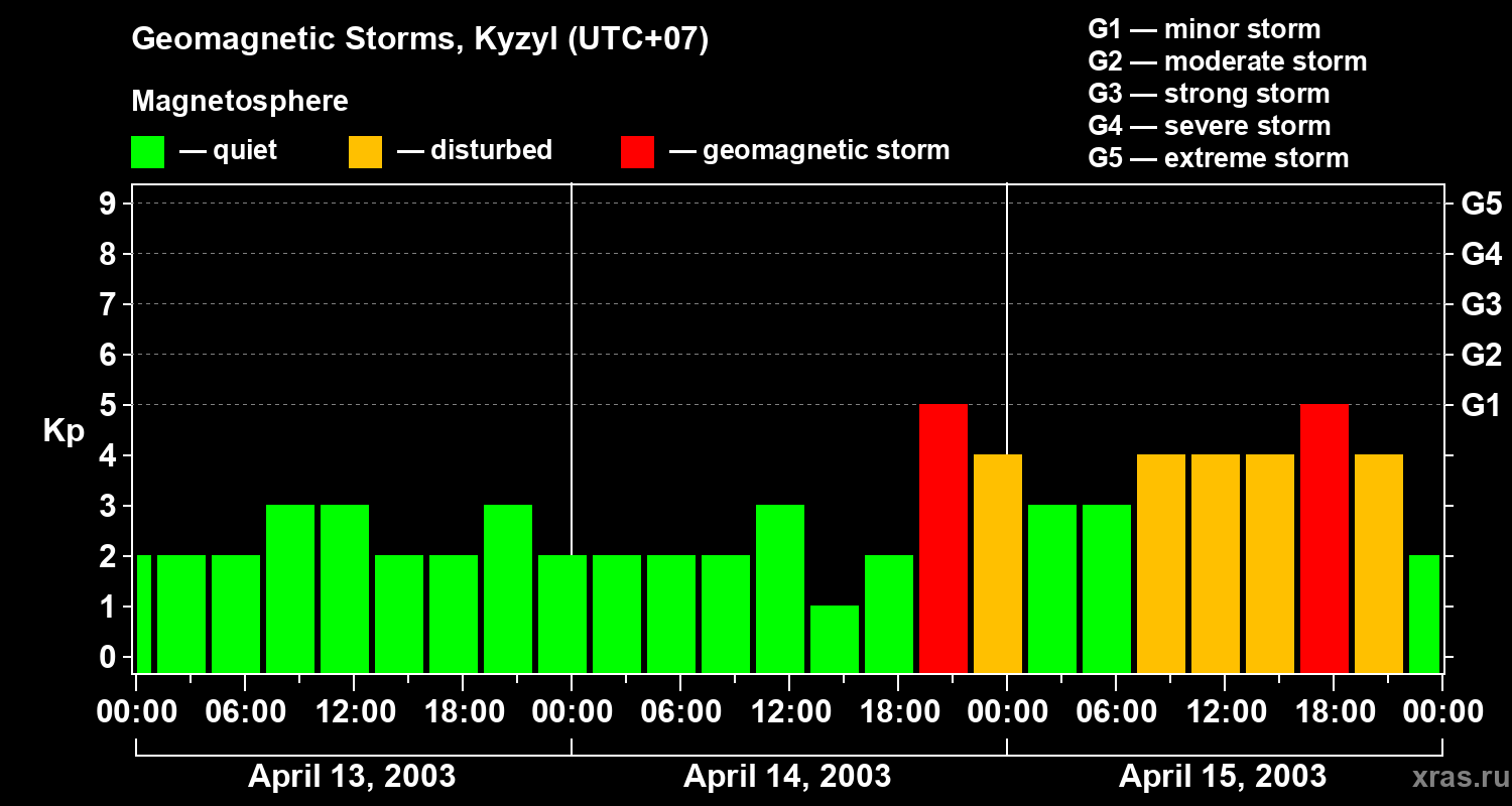 Changes in the geomagnetic index Kp