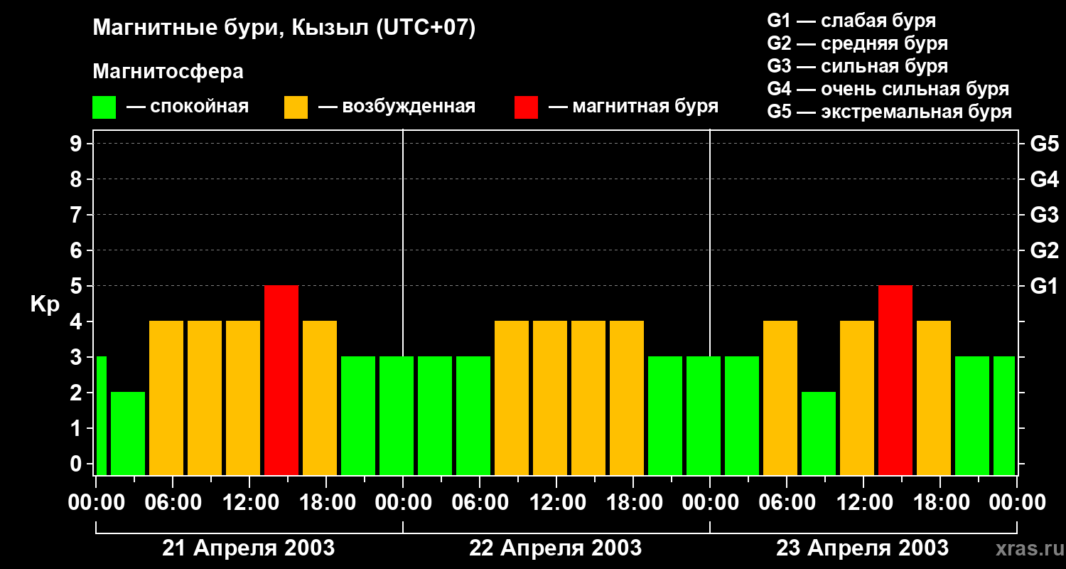 Изменения геомагнитного индекса Kp