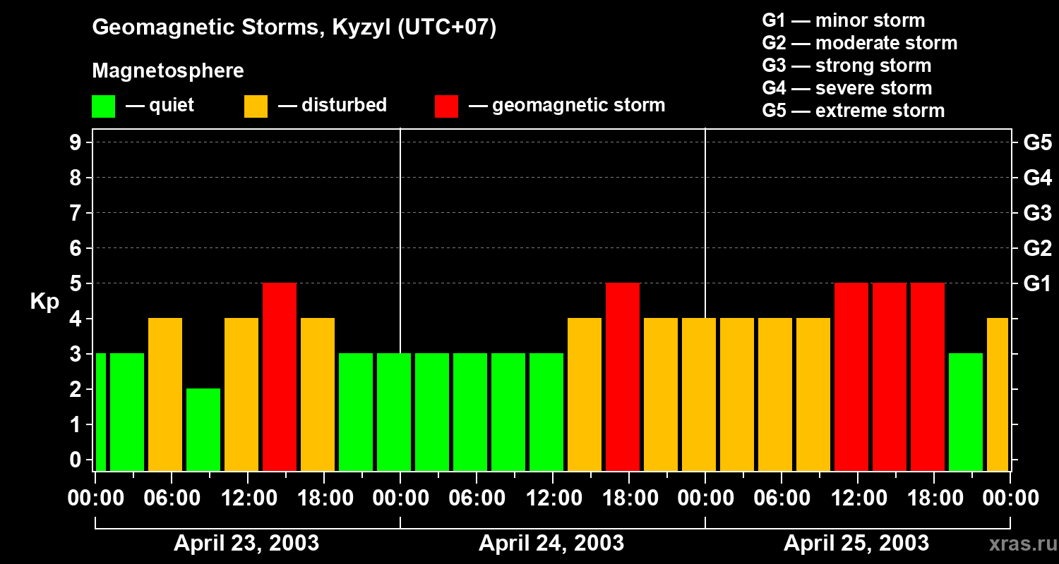 Changes in the geomagnetic index Kp