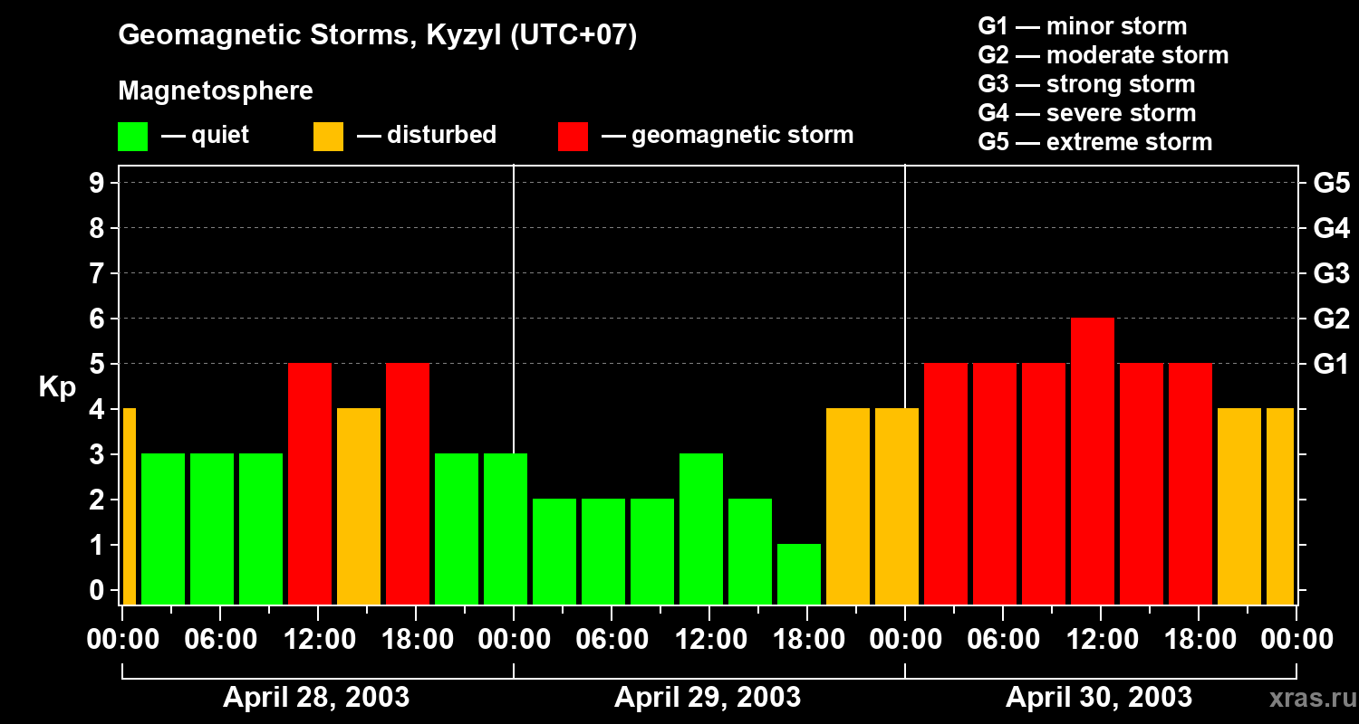 Changes in the geomagnetic index Kp