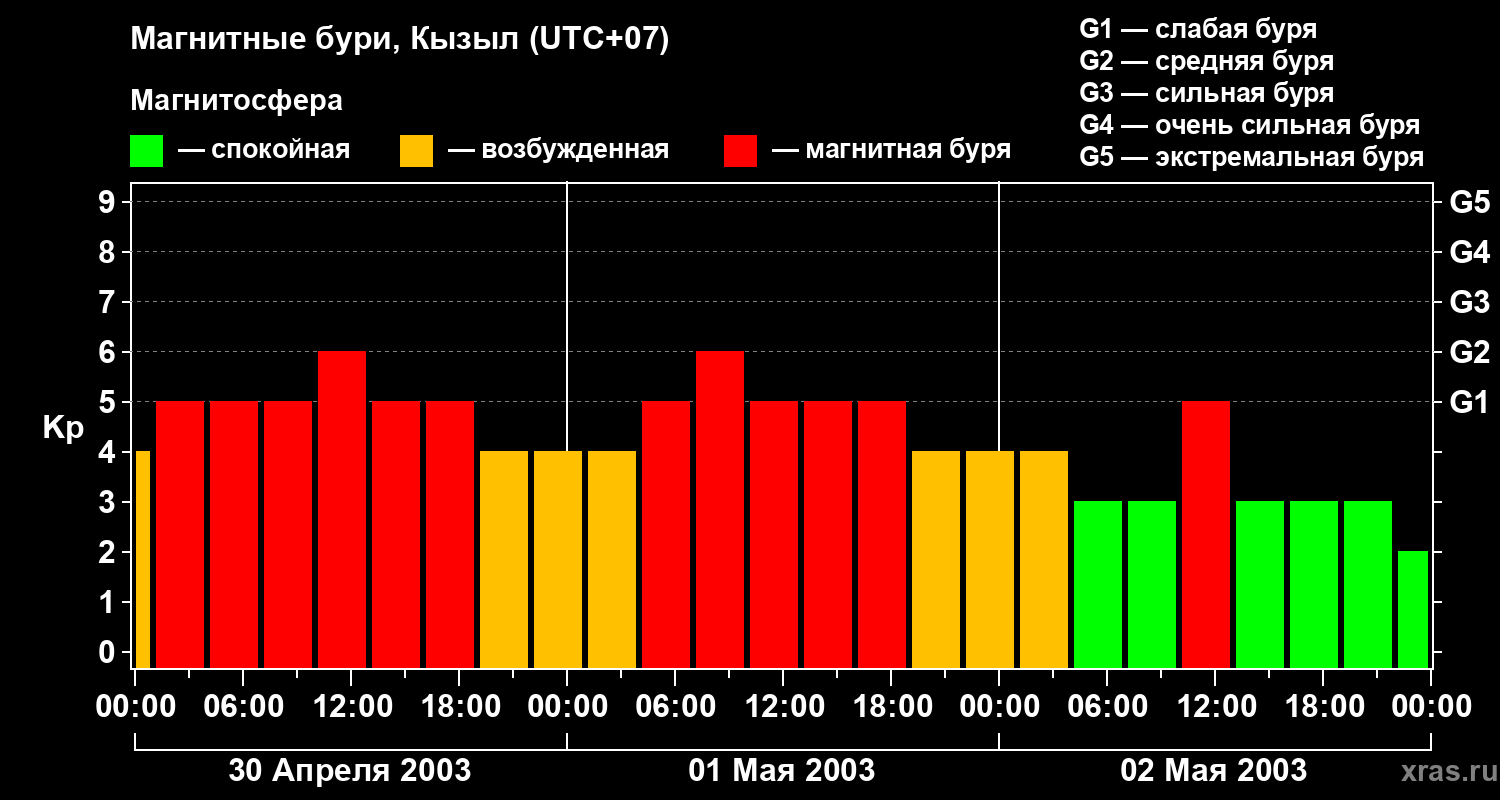 Изменения геомагнитного индекса Kp