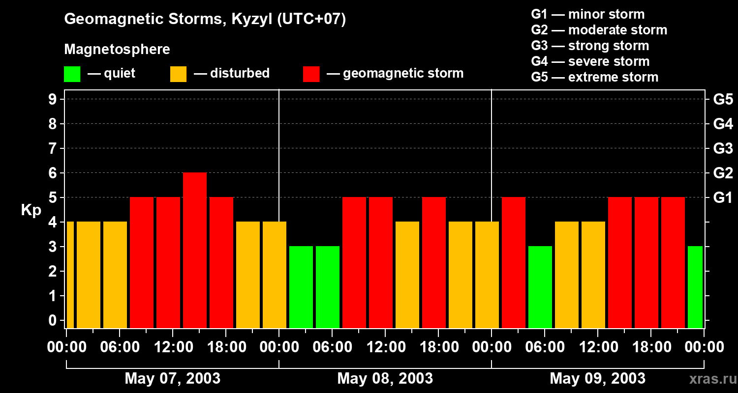 Changes in the geomagnetic index Kp