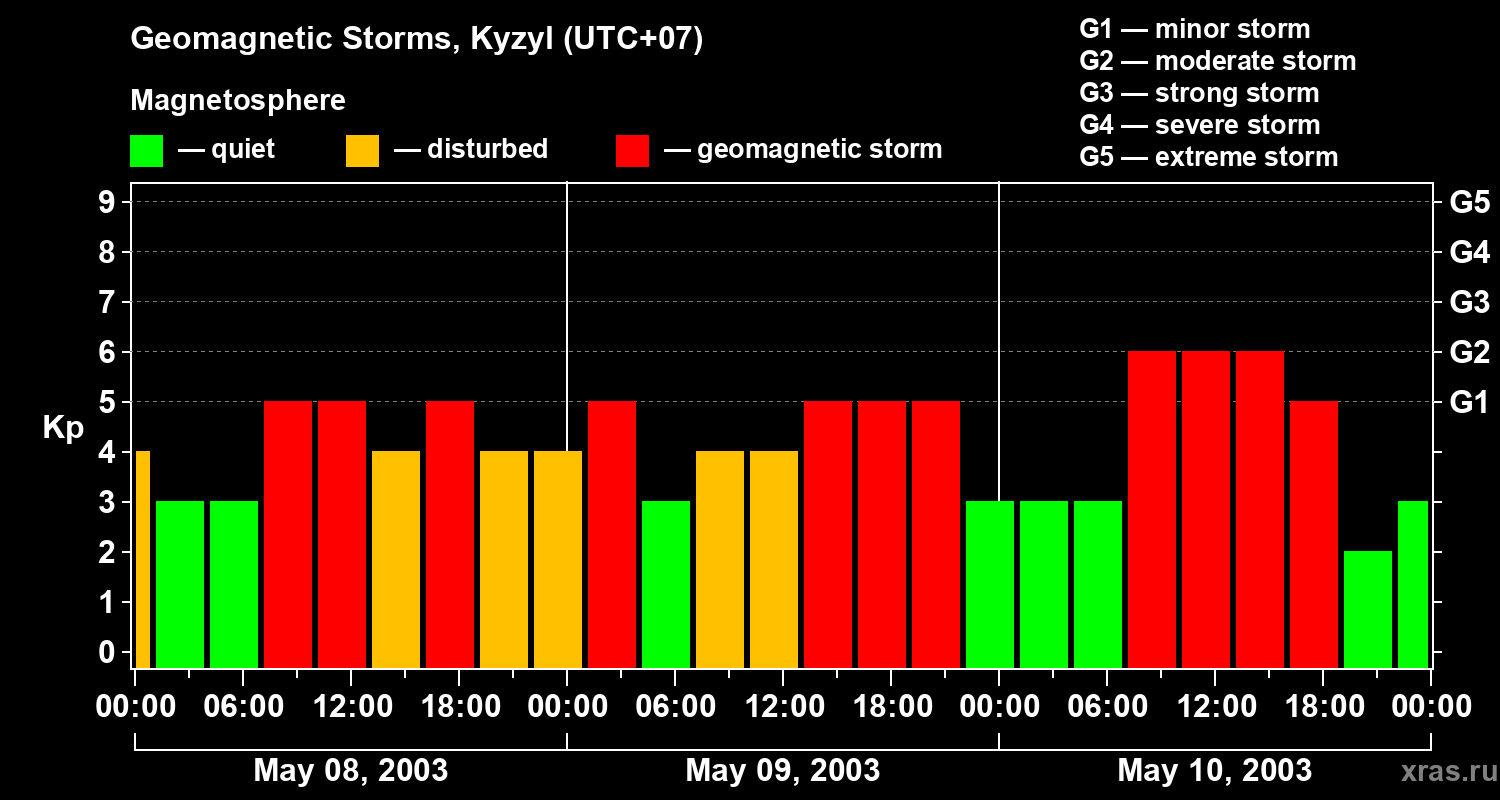 Changes in the geomagnetic index Kp