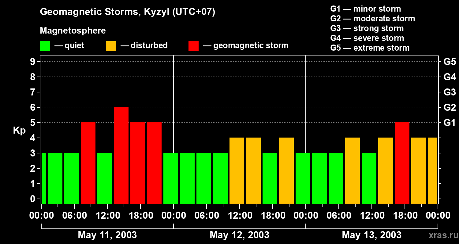 Changes in the geomagnetic index Kp