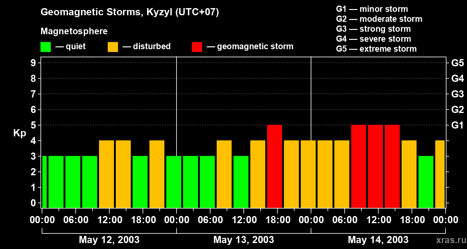 Changes in the geomagnetic index Kp