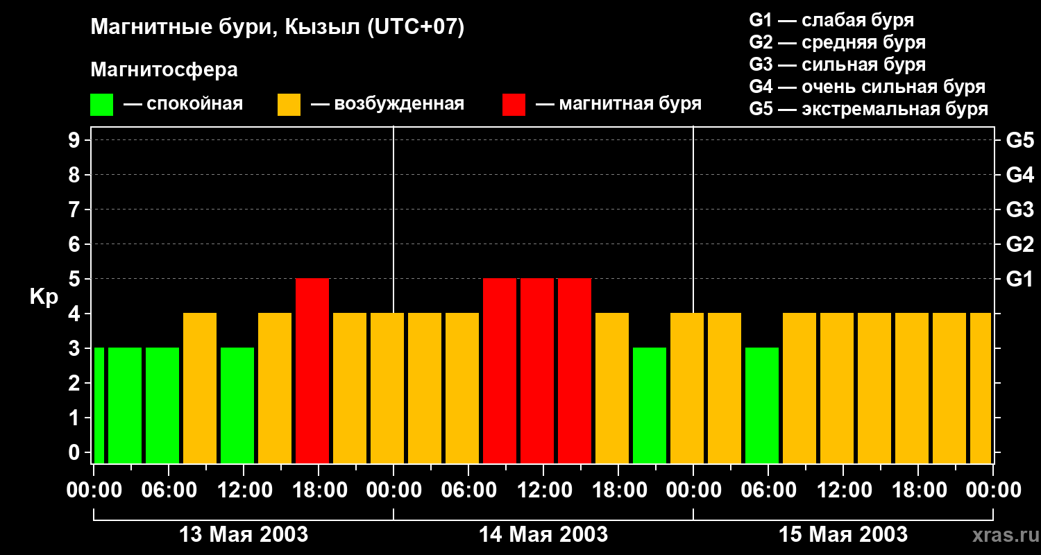 Изменения геомагнитного индекса Kp