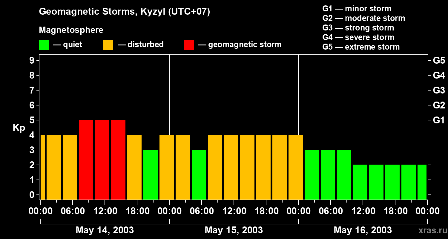 Changes in the geomagnetic index Kp