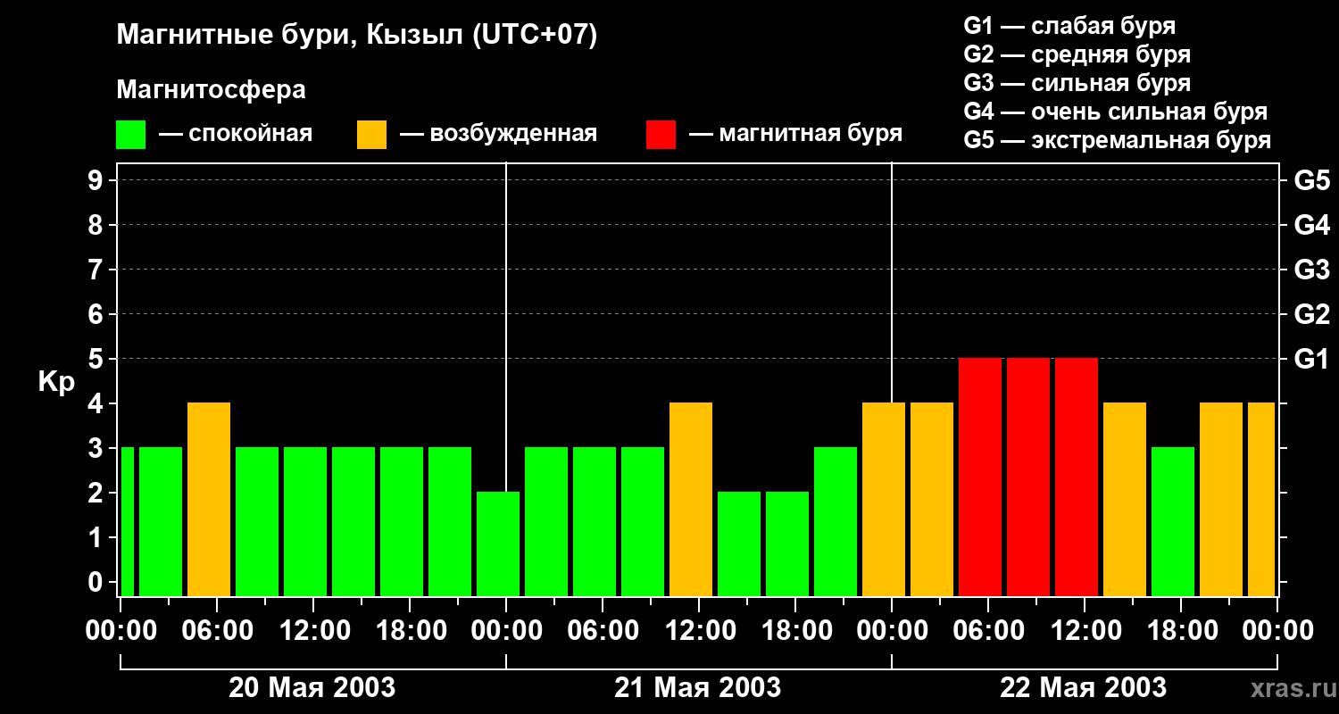Изменения геомагнитного индекса Kp