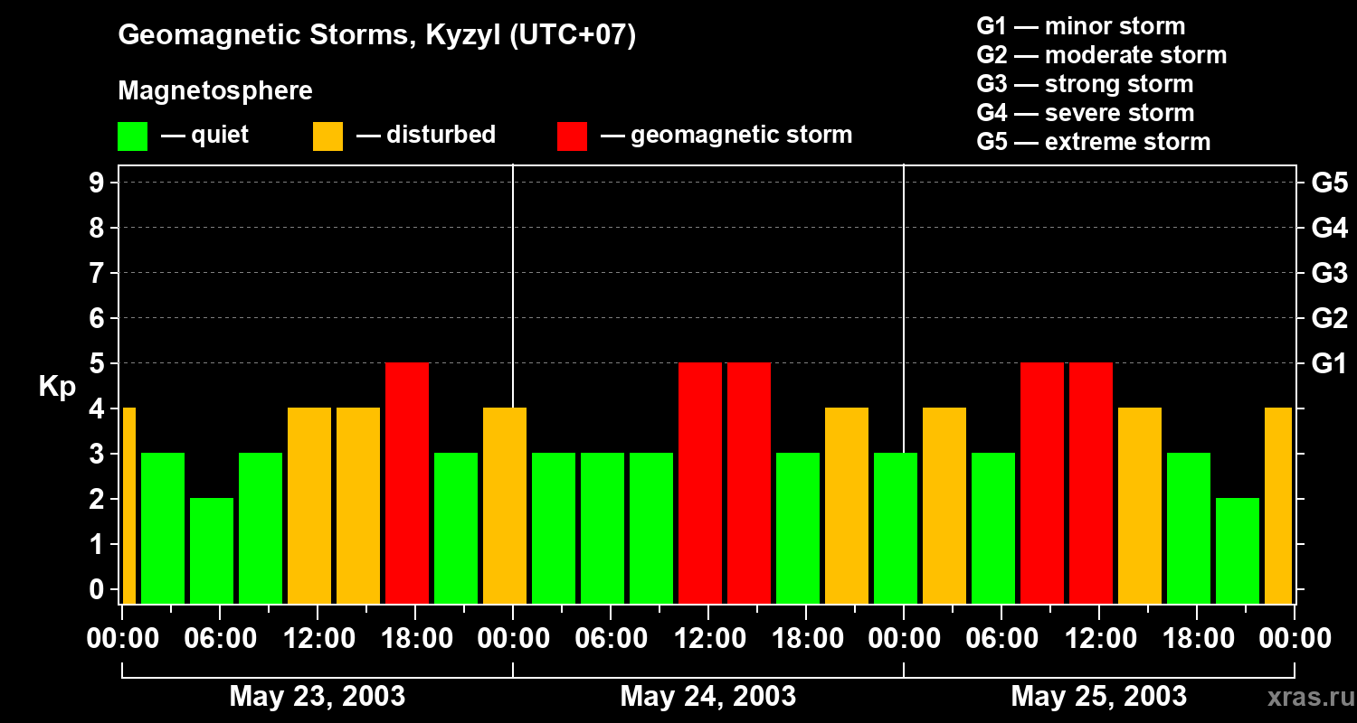 Changes in the geomagnetic index Kp