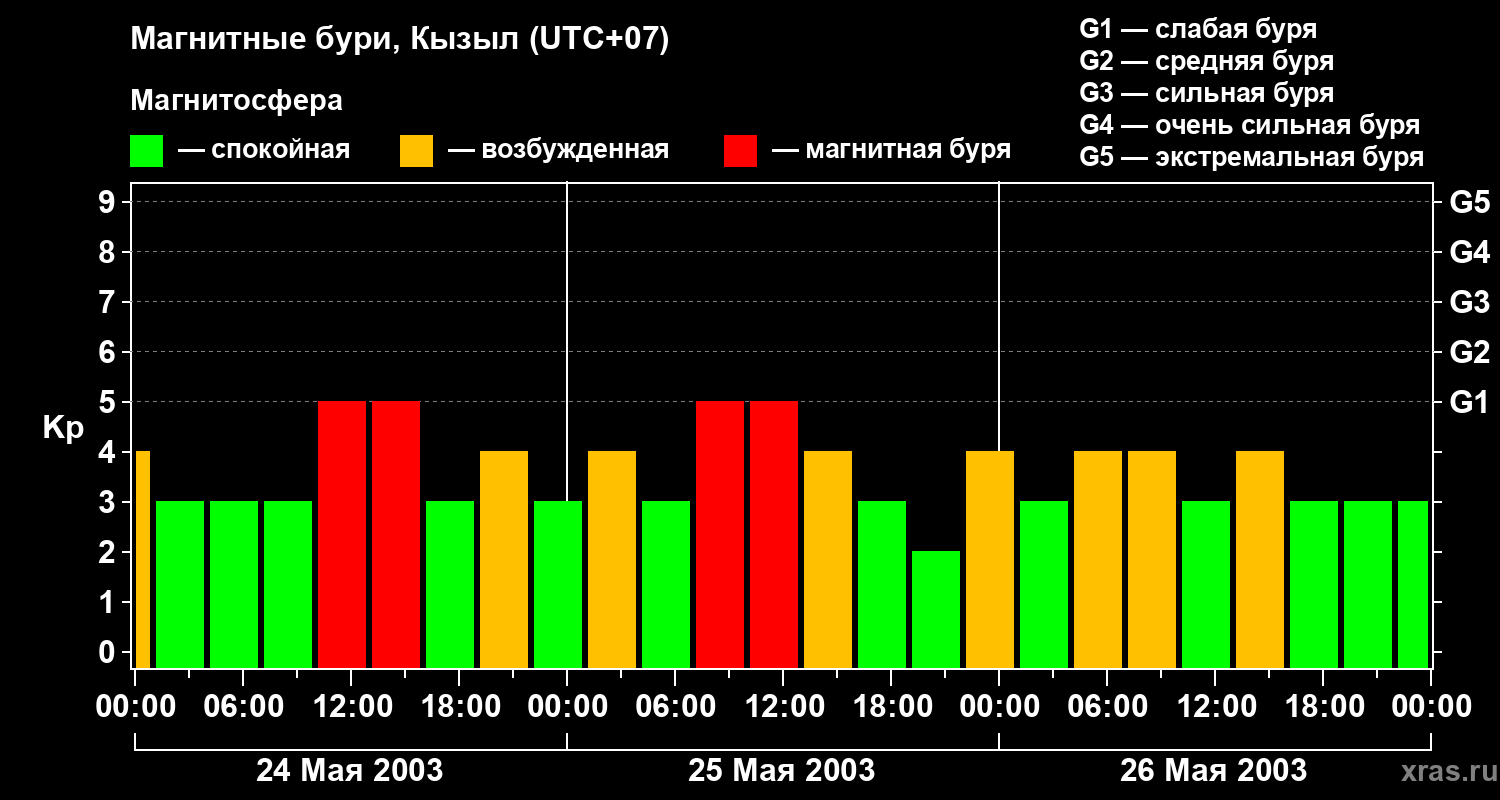 Изменения геомагнитного индекса Kp
