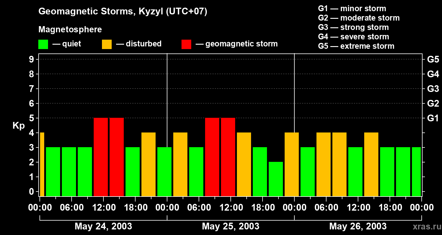 Changes in the geomagnetic index Kp
