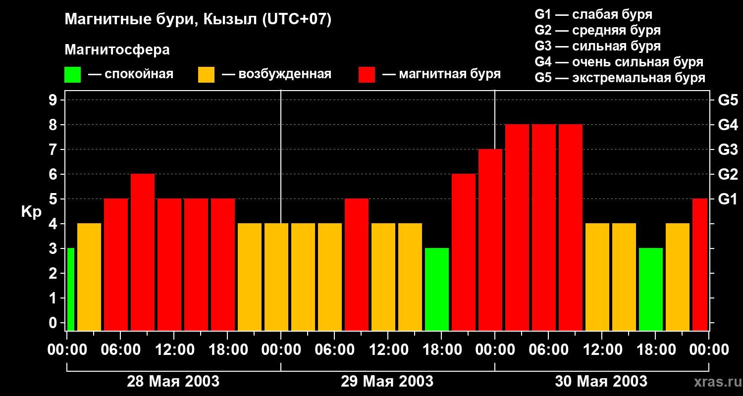 Изменения геомагнитного индекса Kp