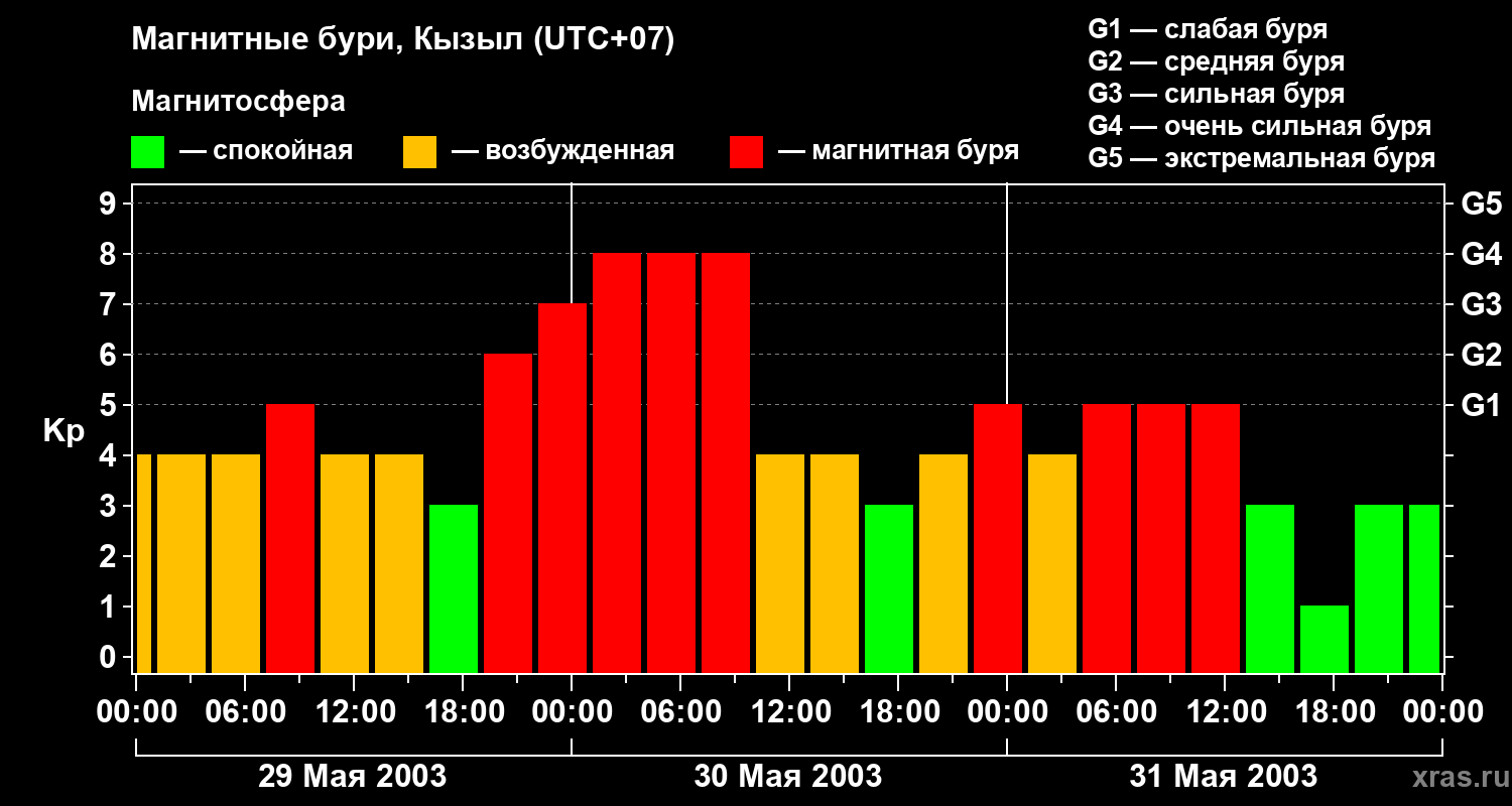 Изменения геомагнитного индекса Kp