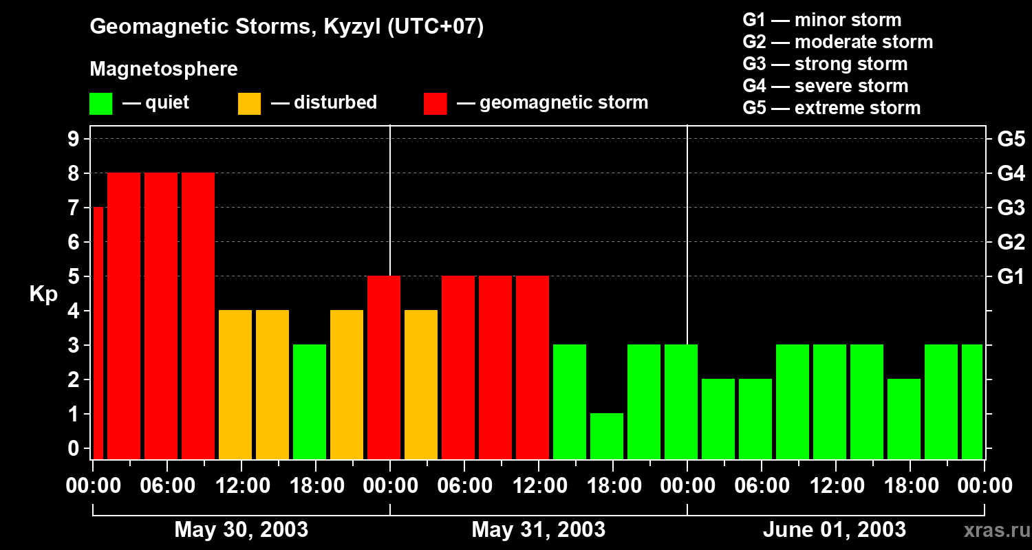 Changes in the geomagnetic index Kp