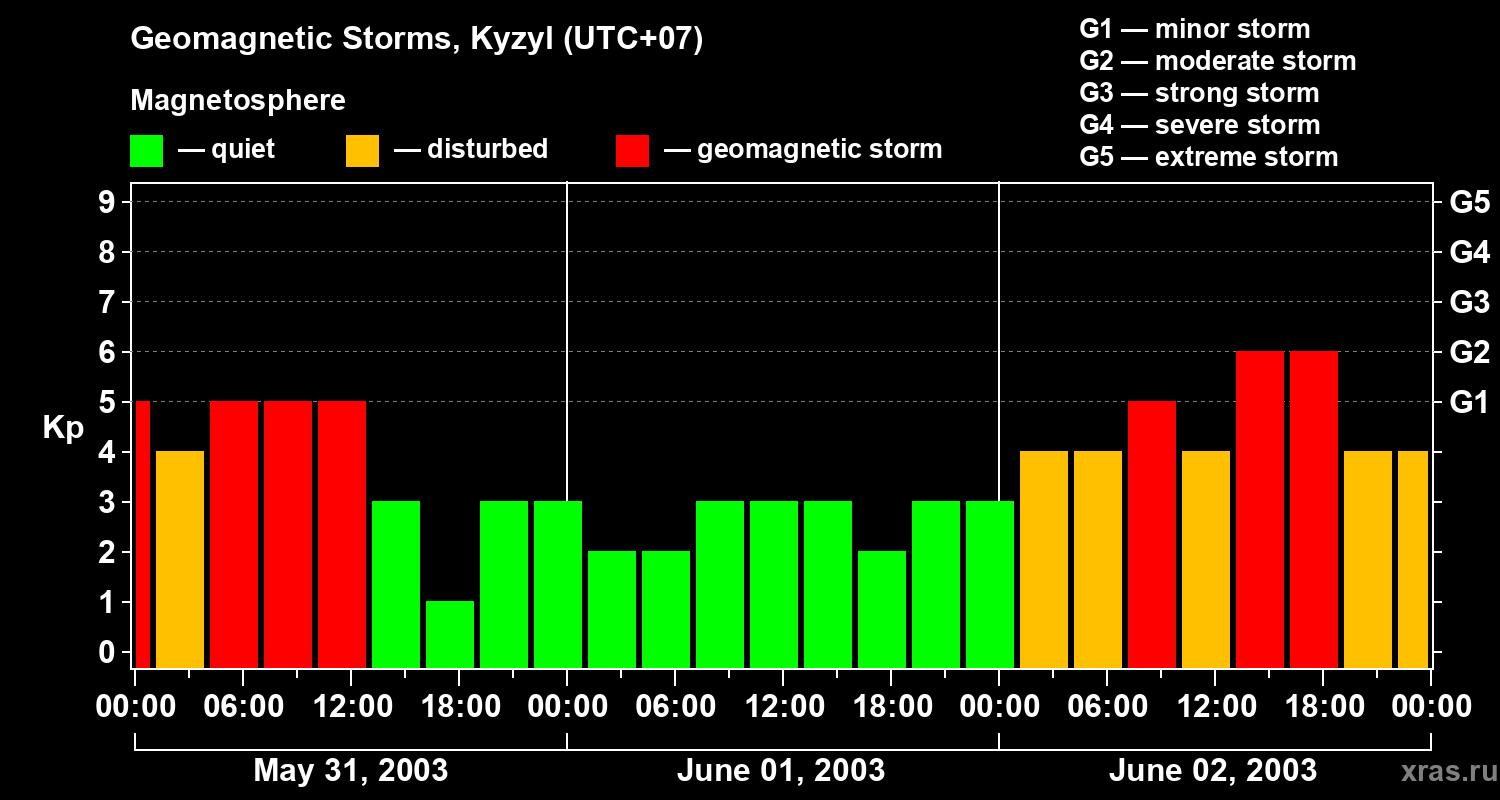 Changes in the geomagnetic index Kp